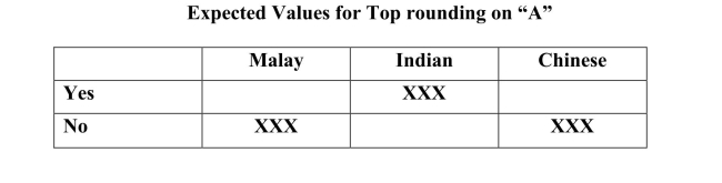 Non-native speakers of English often have  accents  that differ, depending on thespeaker's first language. Does written English have similar  accents?   In a study ofChinese, Malay, and Indian children studying in Singapore, characteristics of theirwriting were investigated for differences. One such characteristic was a rounding atthe top of the capital letter  A.  Random samples of the writings of Malay, Indian andChinese native speakers were used to create the table below.    a) Assuming no difference in the proportions with and without top rounding for thethree countries, calculate the expected counts for the cells in the table below thatare indicated by XXX .    b)  