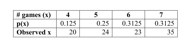 In the United States, professional baseball determines the winner of the year'scompetition by playing a series of games known as the World Series. The first teamto win four out of seven games is declared the winner. A sportscaster believes that bythe time the World Series comes around, it is reasonable to suppose that on averagethe competing teams are equally matched, and that the probability is 0.5 of eitherteam winning any one game. Others disagree with this theory. The table belowcontains the number of times from 1903 - 2010 that the series lasted 4, 5, 6, or 7games, as well as the probabilities associated with those outcomes if the sportscasteris correct. Do the data provide sufficient evidence at the .05 level that the sportscaster's belief isincorrect?
