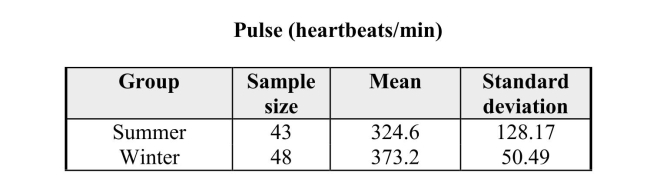 When wildlife biologists study small animals, the animals are trapped and thenanesthetized to prevent discomfort to the animal. A study of the effect of theanesthetic, Isoflurane, on eastern gray squirrels (Sciurus carolinensis) resulted in thepulse data presented below. The biologists were interested in comparing the effectsof Isoflurane in two different seasons, winter and summer. An initial analysis of the data revealed that it was reasonable to assume thedistribution of pulses for each season is approximately normal. It was also judged tobe reasonable to regard these samples as representative of the eastern gray squirrelpopulation. a) Test the hypothesis of no difference in eastern gray squirrel mean pulse for winterand summer. b) Do the data indicate that the mean pulse differs for the two seasons? Provide anappropriate statistical justification using your response in part (a).