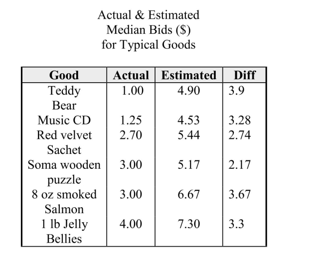 In an introductory marketing class students were presented with 6 items they couldbid on in an auction. They were asked to bid privately and also estimate the typicalbid for each item by their classmates. The items were randomly selected from a largelist of items that students might purchase. An initial analysis of the data establishedthe plausibility that the distribution of differences (estimated - actual) isapproximately normal. a) Construct a 95% confidence intervalfor the mean difference between theactual bid and the estimatedtypical bid for the population ofitems. b) Do the data indicate that the meandiffers for the actual and estimatedtypical bids? Provide anappropriate statistical justificationusing your response in part (a).