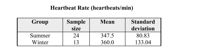 When wildlife biologists study small animals, the animals are trapped and thenanesthetized to prevent discomfort to the animal. A study of the effect of theanesthetic, Isoflurane, on Allegheny woodrats (Neotoma magister) resulted in theheartbeat data presented below. The biologists were interested in comparing theeffects of Isoflurane in two different seasons, winter and summer. An initial analysis of the data revealed that it was reasonable to assume thedistributions of heartbeats for both seasons are approximately normal. It was alsojudged to be reasonable to regard these samples as representative of the Alleghenywoodrat population. a) Test the hypothesis of no difference between woodrat mean heartbeat rates forwinter and summer. b) Do the data indicate that the mean heartbeat rates differ? Provide an appropriatestatistical justification using your response in part (a).