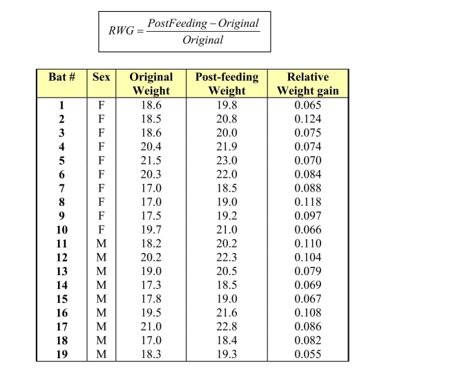 In a study of captive nectar-feeding bats (Leptonycteris sanborni), data were gatheredon nectar intake over a five-minute flight period. The bats were randomly selectedfor the study. Investigators are interested in the differences in weight gain for malesand females. The bats were weighed before and after feeding, and the relative weightgain was calculated for each animal using the formula: Consider constructing a 95% confidence interval for the population difference in meanweight gains for male and female bats.a) Using a graphic display of your choice, show that it is appropriate to use the tprocedure to construct a confidence interval.b) Calculate and interpret the 95% confidence interval in the context of the problem.c) Do you feel these results can be generalized to non-captive bats? Why or whynot?