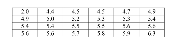 When the hatching of young geese is very near, the father guards the nest to defend itfrom predators that may be attracted by the hatchlings noisy entrance into the world.The following data are the typical distances from the nest for 24 soon to be fathergeese. A biologist would like to construct a 95% confidence interval for the meandistance of future father geese from the nest during this period. (Distances are in km.) a) Using a graphical display of your choice, display the data in a way that will allowyou to determine whether it would be appropriate to use a 95% t confidenceinterval to estimate the population mean. b) Using the graphical display from part (a), would you advise that constructing a95% t confidence interval is appropriate? Explain the basis of yourrecommendation.