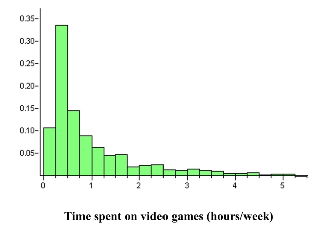 A very large study of college students' study habits found that the time (in hours) thatfreshmen study each week is approximately normal with mean 24 hours and standarddeviation 8 hours. Consider random samples of size 16 from the population of freshmen. a) On the axes below, sketch curves representing the distribution of the original populationand the sampling distribution of \bar{x} for samples of size n =16 . Be sure to indicate whichcurve is which. What are the mean and standard deviation of the sampling distributionof \bar{x} ? b) What is the probability that a sample of size n = 16 from this population would result ina sample mean greater than 30 hours? The study of college freshmen also asked about the students' time spent playing video games.Suppose that the population relative frequency histogram for time spend playing video games isas shown below. The mean amount of time spent playing video games was 0.8 hours per week.Relative Frequency c) Suppose you were to take a random sample, n = 4, from this population of freshmen andask them how much time they spent playing video games per week. Describe the shape,center, and spread of the sampling distribution of \bar{x} , as compared to the populationdistribution.