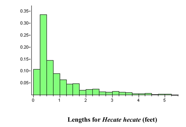 The State Fisheries Department wishes to stock the Styx River with fish, and would like thespecies to not only survive but thrive. The substrate (pebble size at bottom) of a river is animportant determinant of the quality of spawning habitat. Unknown to the Fisheriesofficials, the pebble diameters in the Sty x River are approximately normally distributed witha mean of 24 mm, and a standard deviation of 8 mm. Fisheries officials will select a randomsample of pebbles in an attempt to estimate the average pebble size. a) On the scale below, sketch two curves, one representing the distribution of the originalpopulation and the other the sampling distribution of \bar{x} for a sample of size n =16 . Besure to indicate which curve is which. What are the mean and standard deviation of thesampling distribution of \bar{x} ? b) What is the approximate probability that a sample of n = 16 from this population wouldresult in a sample mean greater than 30 mm? The graph below is a relative frequency histogram of the lengths of the gentle Hecate fish in theStyx River, as recorded during a large fish tagging survey. You can assume that this histogramrepresents the population of fish lengths.Relative Frequency c) Suppose you were to take a random sample, n = 4, from this population of fish andmeasure their lengths. Describe the shape, center, and spread of the samplingdistribution of \bar{x} , as compared to the population distribution.