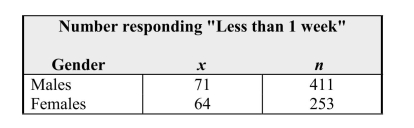 One method of human locomotion that appears to have no function except to expressjoy is skipping, a skill usually learned in early and middle childhood. Each person ina random sample of female students and a random sample of male students at a largemiddle school was asked,  Approximately how long ago did you last spontaneouslyskip?   The total sample sizes and the numbers who responded  Less than 1 weekago  are given in the table below:   a) Construct a 95% confidence interval for the difference in the proportions of malesand the proportion of females at this school who would respond  Less than 1week. b) Referring to your work in part (a), does there appear to be evidence of a differencein the population proportions of males and females at this school who wouldrespond  Less than 1 week?   Provide appropriate statistical justification for youranswer.