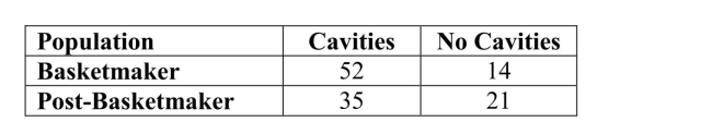 The pre-historic development of agriculture is an active area of research amonganthropologists. The transition from a hunter-gatherer society to an agriculturalsociety is generally assumed to be signaled by an increase in cavities in teeth.Investigators recently studied teeth unearthed in two societies in Colorado:Basketmakers, societies living in small villages, and Post-Basketmakers, societiesliving in above-ground architectures such as pueblos. The investigators wereinterested in whether the shift in shelter was associated with a shift in consumptionfrom hunting (meat) to agriculture (maize). Data on the numbers of individuals withcavities are shown in the table below. Cavities tend to occur more among populationssubsisting primarily on agricultural products. You may assume that it is reasonable toregard these two samples as representative of teeth from these two populations. a) Construct and interpret a 90% confidence interval for the difference in populationproportions of individuals with cavities, Basketmaker - Post-Basketmaker. b) Interpret the 90% confidence level c) Based on your results in parts (a) and (b), would you say that a shift inconsumption patterns is a reasonable conclusion on the part of the investigators? Justify your response with statistical evidence from parts (a) and/or (b).