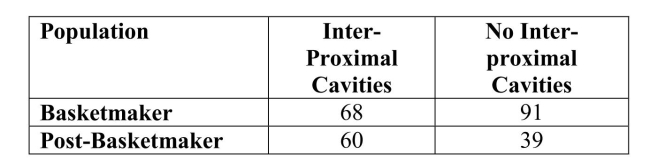 The pre-historic development of agriculture is an active area of research amonganthropologists. The transition from a hunter-gatherer society to an agriculturalsociety is generally assumed to be signaled by an increase in cavities in teeth.Investigators recently studied teeth unearthed in two societies in Colorado:Basketmakers, societies living in small villages, and Post-Basketmakers, societiesliving in above-ground architectures such as pueblos. The investigators wereinterested in whether the shift in shelter was associated with a shift in consumptionfrom hunting (meat) to agriculture (maize). Data on the numbers of individuals withinterproximal (between teeth) cavities are shown in the table below. Inter-proximalcavities tend to occur more among populations subsisting primarily on agriculturalproducts. You may assume that it is reasonable to regard these two samples asrepresentative of teeth from these two populations. a) Construct and interpret a 90% confidence interval for the difference in populationproportions of individuals with interproximal cavities, Basketmaker - Post-Basketmaker. b) Interpret the 90% confidence level c) Based on your results in parts (a) and (b), would you say that a shift inconsumption patterns is a reasonable conclusion on the part of the investigators? Justify your response with statistical evidence from parts (a) and/or (b).