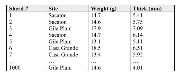 An anthropologist is studying the strength of fragments of pottery ( sherds ) found inthree archeological sites in the Phoenix Basin area of Arizona. Her study involvesapplying force to the sherds until they break, so she plans to use only a small sampleof available artifacts. Her data contains the location of the sherd (site), and theweight and thickness of the sherd. A partial list of the data is shown below.   a) Briefly describe a process to select a simple random sample of size n = 20 fromthis list of sherds. You may assume that you have a random number table to workwith, but do NOT carry out the process you describe. b) Briefly describe how a stratified random sample could be selected with stratacorresponding to archeological sites.