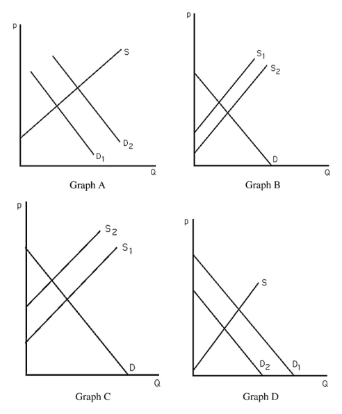   -The above figure shows four different markets with changes in either the supply curve or the demand curve.Which graph best illustrates the market for tea after severe weather destroys a large portion of the coffee crop? A)  Graph A B)  Graph B C)  Graph C D)  Graph D