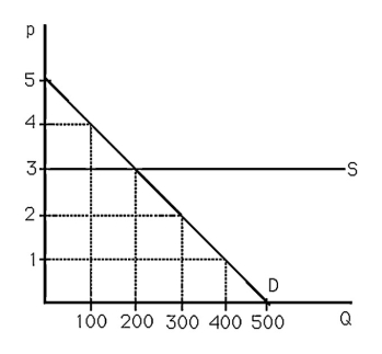   -The above figure shows the market for apples.If a consumer group convinces the government to set a maximum price of $2 per pound,then A)  300 pounds of apples will be sold at $2. B)  no apples will be supplied. C)  no apples will be demanded. D)  None of the above.
