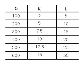   -The table in the above figure shows the levels of output resulting from different levels of inputs.Which of the following conclusions can be drawn from this information? A)  Increasing returns to scale exist between 100 and 200 units of output. B)  Constant returns to scale exist throughout all levels of production. C)  Labor is subject to diminishing marginal productivity in the short run. D)  No firm conclusions can be drawn.