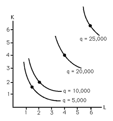   -The above figure shows the isoquants for producing steel.Constant returns to scale are A)  present when producing less than 10,000 tons. B)  present when producing between 10,000 and 20,000 tons. C)  present when producing more than 20,000 tons. D)  never present.