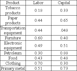   -According to the table above,paper product production exhibits A)  decreasing returns to scale. B)  constant returns to scale. C)  increasing returns to scale. D)  varying returns to scale.