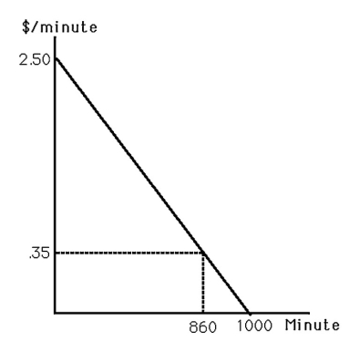   -The above figure shows the market demand curve for telecommunication while driving one's car (time spent on the car phone) .If the price were zero,consumer surplus equals A)  $301.00. B)  $924.50. C)  $1,225.50. D)  $1,250.00.