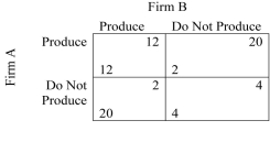   In the above table,if the players use a maximum strategy A)  the equilibrium is for both firms to produce. B)  the equilibrium choice is the same as using a regular, best response strategy. C)  the equilibrium is for A to produce and B not to produce. D)  the equilibrium is for B to produce and A not to produce.