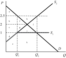   -The above figure shows the market for rice in Japan.s₂ represents the domestic supply curve,and s₁ represents the world supply curve.A $1 per unit tariff has the same effect on producer and consumer surplus as a quota of A)  10 units. B)  20 units. C)  30 units. D)  40 units.