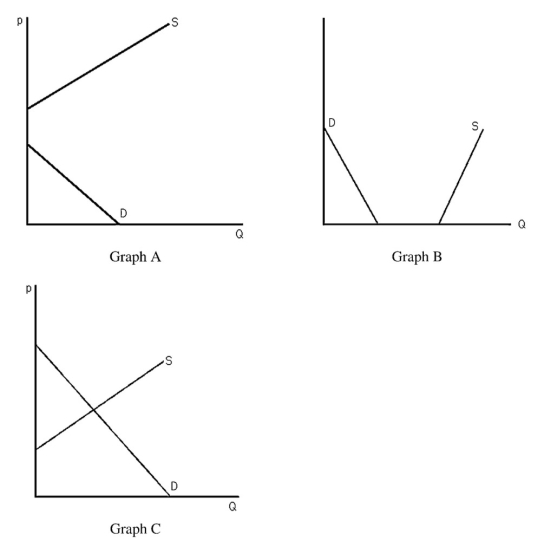   -The above figure shows three different supply-and-demand graphs.Which graph best represents the market for the air we are currently breathing? A)  Graph A B)  Graph B C)  Graph C D)  None of the above.