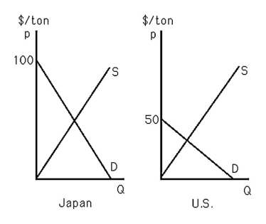   -The above figure shows the supply and demand curves for rice in the U.S.and in Japan.Assume there is no trade between the two countries.If fertilizer price drop causes the supply curves in both countries to shift rightward by the same amount,then A)  the quantity will increase the same amount in both counties. B)  the quantity will decrease the same amount in both countries. C)  the quantity will increase more in Japan than in the U.S. D)  the quantity will increase more in the U.S. than in Japan.