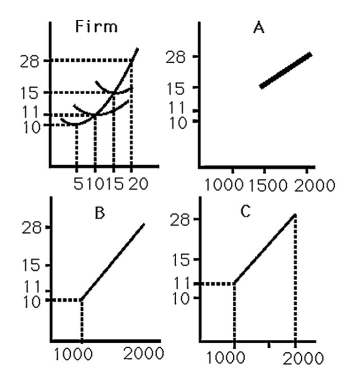<strong> The above figure shows the cost curves for a typical firm in a market and three possible market supply curves.If there are 100 identical firms,the market supply curve is best represented by</strong> A) curve A. B) curve B. C) curve C. D) either curve A or B, but definitely not C.