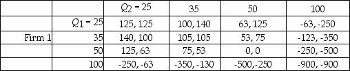 The following is a simplified duopoly model of competition between two firms.Firms simultaneously choose the quantity of outputs to produce,and then profits are realized.Each firm is restricted to producing 25,35,50 or 100 units of output.The details of how the payoffs are derived are unimportant because payoffs are all given in the table below. Firm 2     Find the Nash equilibrium(s)in the game.
