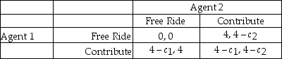 Consider two agents simultaneously deciding whether to contribute to a public good - the good is said to be public because,if it is made available,an agent who free-rides by paying nothing gets just as much pleasure from its enjoyment as an agent who paid for it.If at least one agent contributes to the construction of the public good,both agents will enjoy a payoff of four from the public good.To ensure the public good is constructed,player one must pay c₁ or player two must pay c₂.Assume that c₁ < 4 and c₂ < 4.If neither contributes,the good is not constructed and neither player gets enjoyment from the project.If one or both players contribute,then the good is constructed and each player enjoys a payoff of four minus the contribution cost if that player has contributed.The grid below shows this:     Assume that the costs are common knowledge to both players. a.Find any pure-strategy Nash Equilibrium(s)to the game. b.Find the Mixed Strategy Nash Equilibrium - the probabilities you find will be functions of the cost parameters. c.If c₁ = c₂ = 1,write out the mixed strategy NE and find the probability that the public good is provided? d.If c₁ = c₂ = 3,write out the mixed strategy NE and find the probability that the public good is provided?