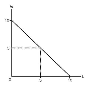   -The above figure shows a competitive firm's demand for labor assuming that the firm's output sells for $1 per unit.If the wage is $5 per hour,a 2 percent cut in all the workers' income tax will cause the firm to A)  demand less labor. B)  demand more labor. C)  raise the wage paid to the worker. D)  None of above.