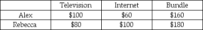 Assume a company can offer customers cable television and internet service at essentially zero marginal and average cost.The following table shows each customer's marginal willingness to pay for television,internet services,and for a bundle containing both.If television and internet services are sold in a pure bundle,the profit maximizing price is   A)  $140. B)  $160. C)  $180. D)  None of the above since pure bundling is not profit maximizing in this case.