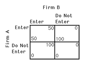   -The above figure shows the payoff to two gasoline stations,A and B,deciding to operate in an isolated town.Suppose a $30 fee is required to enter the market.If firm A chooses its strategy first,then A)  firm A will not enter. B)  neither firm will enter. C)  both firms will enter. D)  firm A will enter and firm B will not.