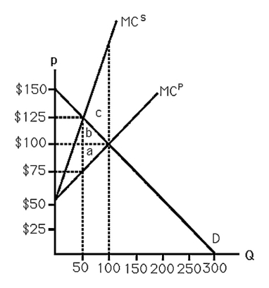 <strong> The above figure shows the market for steel ingots.If the market is competitive,then to achieve the socially optimal level of pollution,the government can</strong> A) outlaw the production of steel. B) institute a specific tax of $25. C) institute a specific tax of $50. D) institute a specific tax equal to area b.
