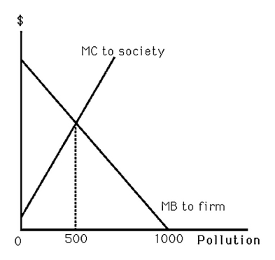 <strong> The above figure shows the marginal benefit to a firm of polluting in the local river while producing its output,and the marginal cost to the firm's neighbor.The marginal cost of production is zero for the firm.If there is just one neighbor who owns the river,how much pollution is likely to occur?</strong> A) 0 units B) 500 units C) 1000 units D) more than 1000 units.