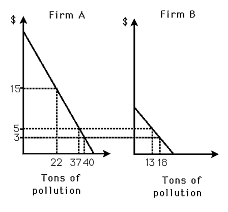 <strong> The above figure shows the marginal benefit from pollution for two firms.If each firm receives a marketable permit to produce 25 units of pollution,which one of the following is most likely to happen?</strong> A) Firm B will sell some pollution rights to firm A. B) Firm A will sell some pollution rights to firm B. C) Firm A will produce all 50 units of pollution. D) Both firms will produce 25 units of pollution.
