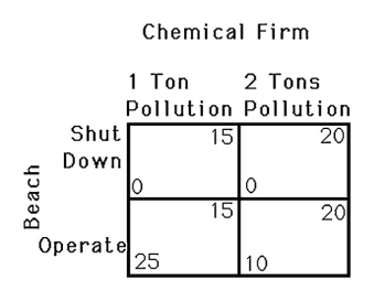 <strong> The above figure shows the payoff matrix for two firms.A chemical firm must choose between a low level of production which yields one ton of pollution into a nearby lake and a high level of production which yields two tons of pollution into the nearby lake.A private beach on the lake must decide whether to operate or not.Increased pollution reduces the number of people who wish to visit the beach.If nobody owns the lake,then</strong> A) joint profits are zero. B) joint profits are maximized. C) joint profits are not maximized. D) the beach will not operate because of too much pollution.