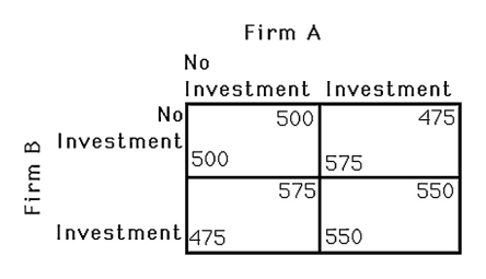 <strong> The above figure shows the payoff to two firms in an industry deciding to make an investment in worker safety.The dominant strategy for each firm</strong> A) is to do the opposite of the other firm. B) is to make the investment. C) is to not make the investment. D) does not exist.