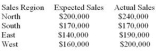 Consider the performance data about the four sales regions shown below. Which of the four regions has the highest performance index?   A)  North. B)  South. C)  East. D)  West. E)  Cannot be determined from the information given.