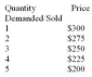 Consider the following demand schedule for a product:   As the quantity demanded/sold increases from 3 units to 4 units, what is the marginal revenue? A)  $25. B)  $50. C)  $750. D)  $900. E)  $150.