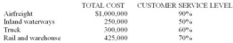 A merchant wholesaler is considering four physical distribution systems and estimates the total cost and customer service level for each as follows:   The best alternative is: A)  truck. B)  airfreight. C)  rail and warehouse. D)  inland waterways. E)  Cannot be determined without knowing how the target customers feel about the customer service level.