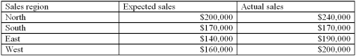Consider the performance data about the four sales regions shown below. Which of the four regions has the highest performance index?   A)  North. B)  South. C)  East. D)  West. E)  Cannot be determined from the information given.