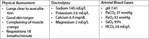 <strong>During the admission process,the nurse obtains information about a patient through the physical assessment and diagnostic testing.Based on the data shown in the accompanying figure,which nursing diagnosis is appropriate?  </strong> A) Deficient fluid volume B) Impaired gas exchange C) Risk for injury: Seizures D) Risk for impaired skin integrity <div style=padding-top: 35px> 