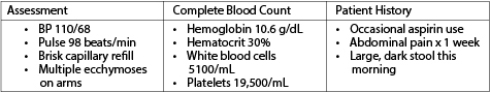 Which information shown in the accompanying figure about a patient who has just arrived in the emergency department is most urgent for the nurse to communicate to the health care provider?   A)  Platelet count B)  White blood cell count C)  History of abdominal pain D)  Blood pressure and heart rate