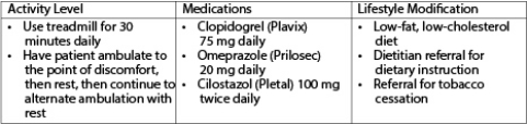 The nurse reviews the admission orders shown in the accompanying figure for a patient newly diagnosed with peripheral artery disease.Which admission order should the nurse question?   A)  Use of treadmill for exercise B)  Referral for dietary instruction C)  Exercising to the point of discomfort D)  Combined clopidogrel and omeprazole therapy