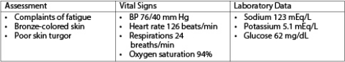 After obtaining the information shown in the accompanying figure regarding a patient with Addison's disease,which prescribed action will the nurse take first?   A)  Give 4 oz of fruit juice orally. B)  Recheck the blood glucose level. C)  Infuse 5% dextrose and 0.9% saline. D)  Administer oxygen therapy as needed.