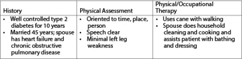 The home health nurse is caring for an 81-year-old who had a stroke 2 months ago.Based on information shown in the accompanying figure from the history,physical assessment,and physical therapy/occupational therapy,which nursing diagnosis is the highest priority for this patient?   A)  Impaired transfer ability B)  Risk for caregiver role strain C)  Ineffective health maintenance D)  Risk for unstable blood glucose level