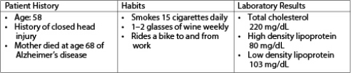 After reviewing the health record shown in the accompanying figure for a patient who has multiple risk factors for Alzheimer's disease,which topic will be most important for the nurse to discuss with the patient?   A)  Tobacco use B)  Family history C)  Head injury history D)  Total cholesterol level