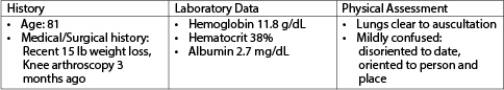 <strong>The nurse reviews the electronic medical record for a patient scheduled for a total hip replacement.Which assessment data shown in the accompanying figure increase the patient's risk for respiratory complications after surgery? </strong> A) Albumin level and recent weight loss B) Mild confusion and recent weight loss C) Age and recent arthroscopic procedure. D) Anemia and recent arthroscopic procedure