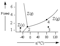 <strong>According to the phase diagram given,which of the following statements is INCORRECT? </strong> A)At the temperature and pressure of point 2,substance Z exists as a three-phase equilibrium system. B)At the temperature and pressure of point 3,substance Z exists as a one-phase gaseous system. C)If the Z(s)= Z(l)= Z(g)system is maintained at the temperature of point 2 while pressure is decreased,more Z will vaporize. D)If liquid Z is maintained at the pressure of point 4 while the temperature is decreased to 30 °C,the liquid will vaporize. E)The existence of liquid Z at -50 °C and 2 atm represents the metastable condition of supercooling.
