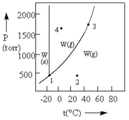 <strong>According to the phase diagram given,which of the following statements is INCORRECT? </strong> A)At the temperature and pressure of point 1,W exists as a three-phase equilibrium system. B)At the temperature of point 2,a pressure of 500 Torr will cause W to liquefy. C)If the system is maintained at the temperature of point 3 while pressure is decreased,more W will vaporize. D)If W is maintained at the pressure of point 4 while the temperature is increased to 80 °C,the liquid will vaporize. E)The existence of liquid W at -40 °C and 500 Torr represents the metastable condition of supercooling.