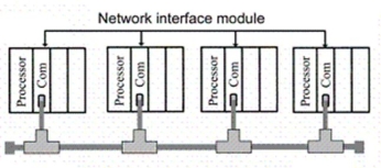 The type of network connection topology shown is:   A) Bus B) Star C) Tree D) Ring