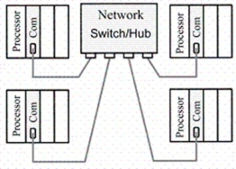 The type of network connection topology shown is:   A) Bus B) Star C) Tree D) Ring