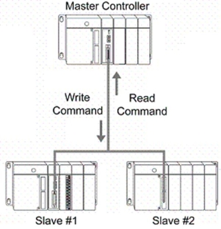 The network access control scheme used in the master/salve protocol shown is known as:   A) polling B) collision detection C) token passing D) analog detection